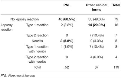 Leprosy Reactions and Neuropathic Pain in Pure Neural Leprosy in a Reference Center in Rio de Janeiro – Brazil